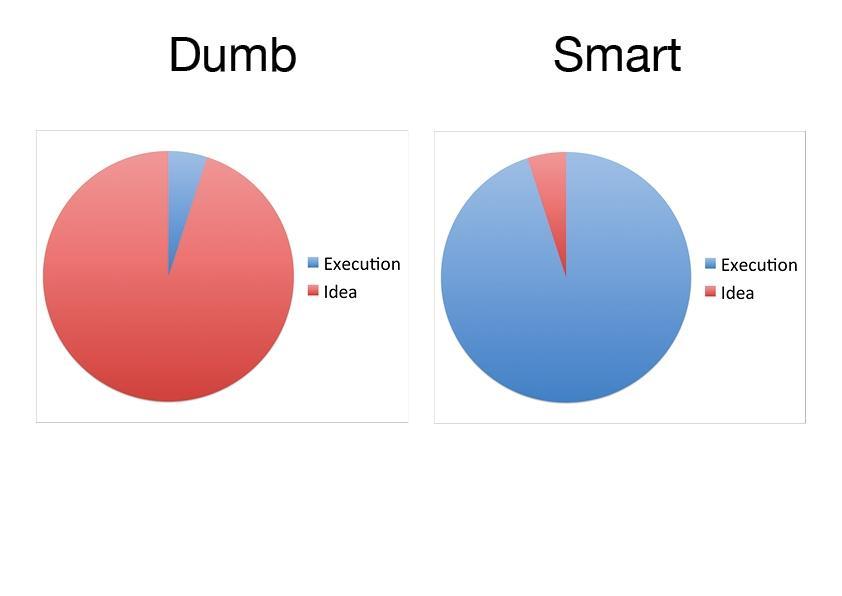 Ideas vs Execution pie-chart