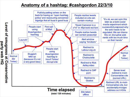 Anatomy of a Hashtag
