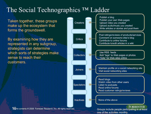 The Social Technographics Ladder