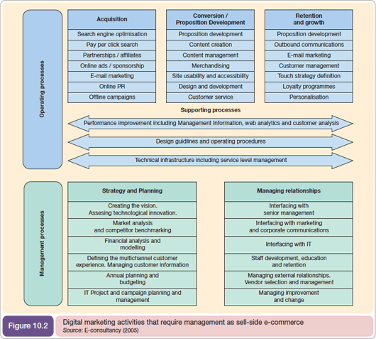 Digital Strategy Activities