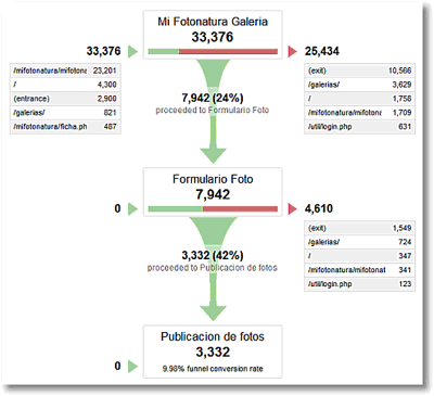 The Funnel Visualization Report