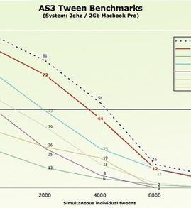 AS3 Tween Benchmarks AS3 Tween Benchmarks