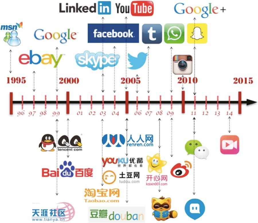 The Social Media Era The Social Media Era