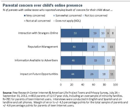 Parental concerns