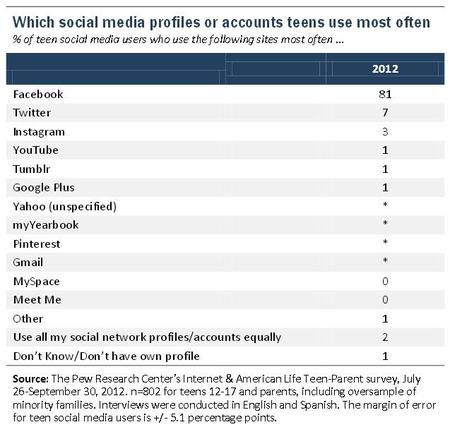 Social networks