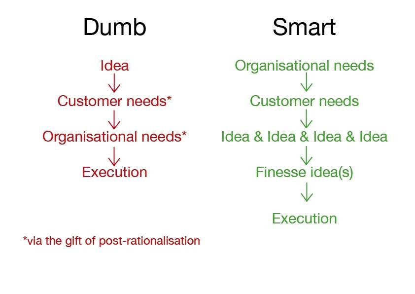 Idea generation process 
